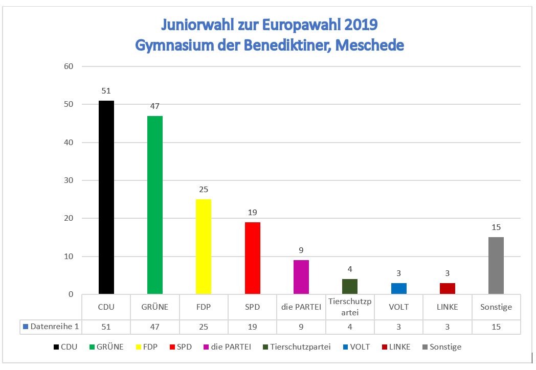 JuniorwahlGymnBenergebnis