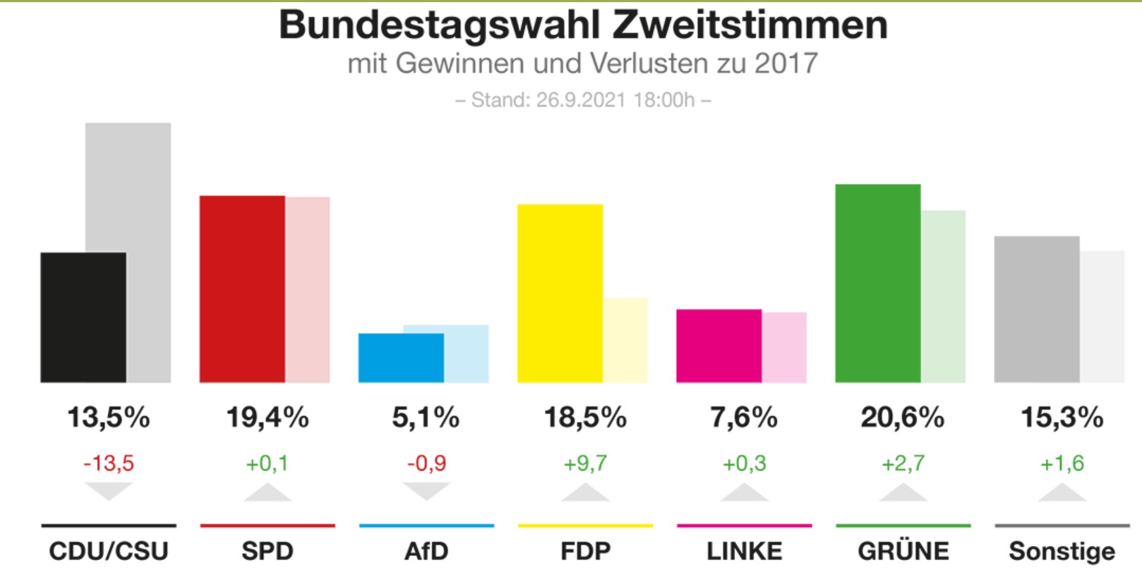 Juniorwahl Bundesweit Zweitstimmen Juniorwahl bundesweit Zweitstimmenergebnisse