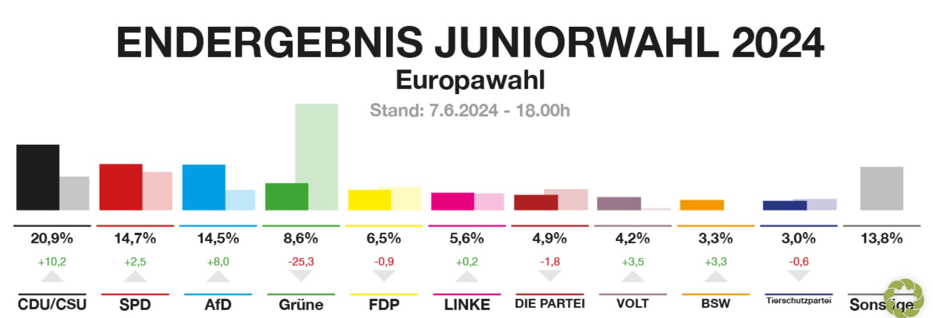 Juniorwahl Bundesergebnis Endergebnis Juniorwahl Bundesweit