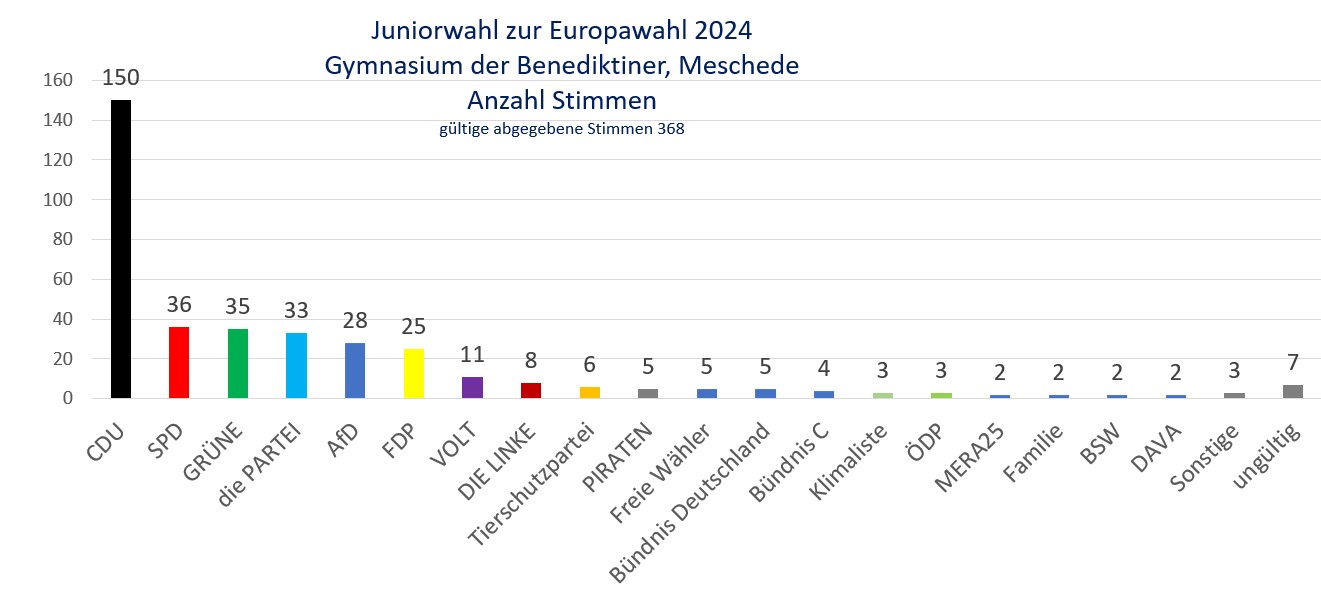 Stimmen für die einzelnen Parteien, Gymnasium der Benediktiner Gym Stimmenanteile