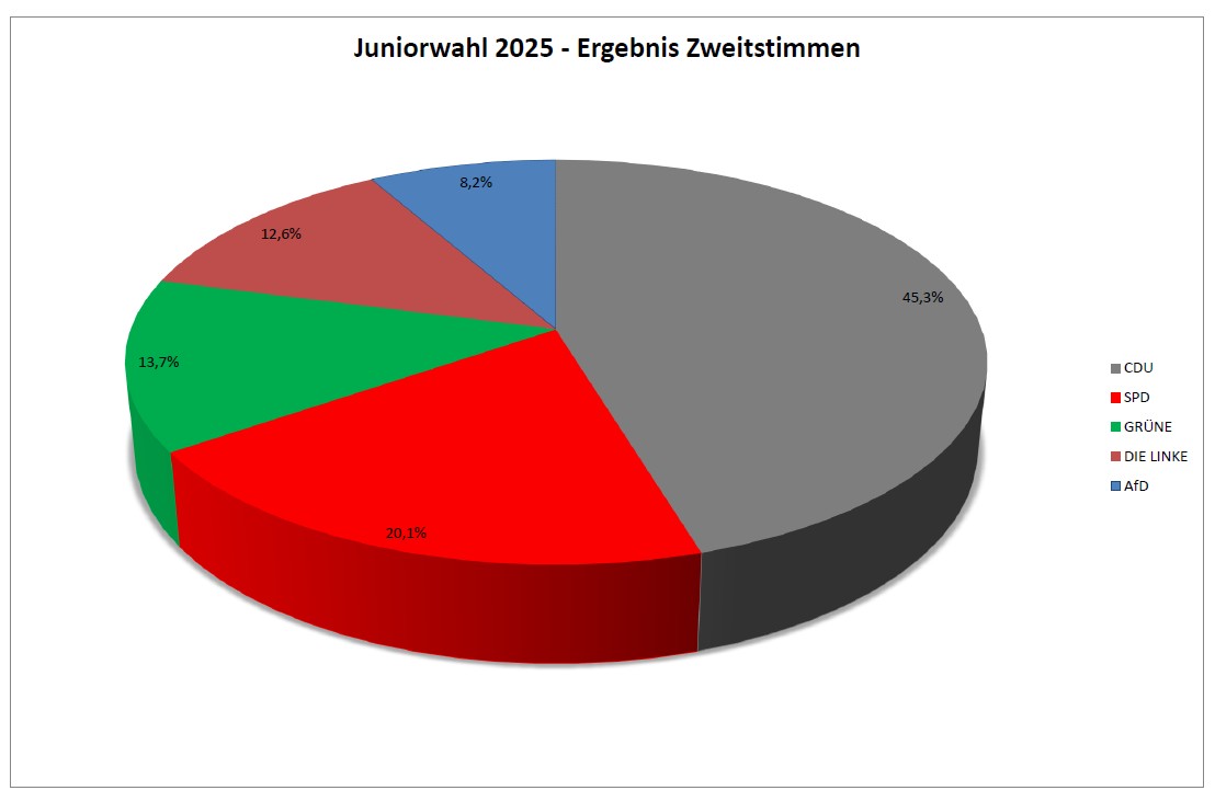 Sitze in "unserem" Bundestag 2025 BundestagSitze