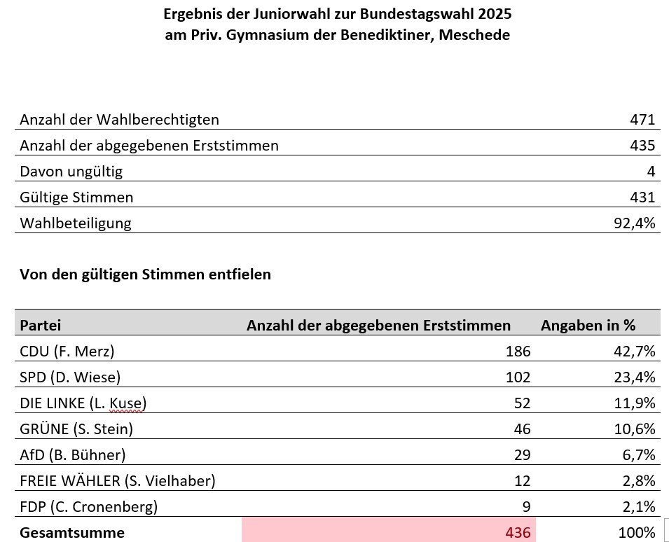 Erststimmenergebnis und abgegebene Stimmen am Gymnasium der Benediktiner 2025 Erststimmenergebnis