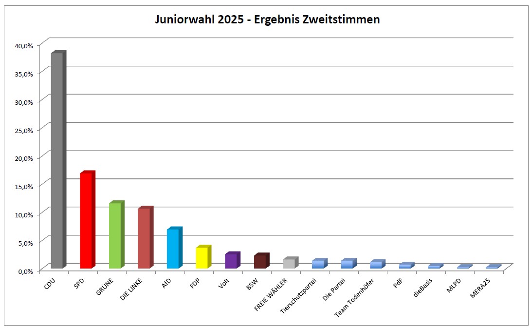 Zweitstimmenergebnis am Gymnasium der Benediktiner 2025 Zweitstimmenergebnis