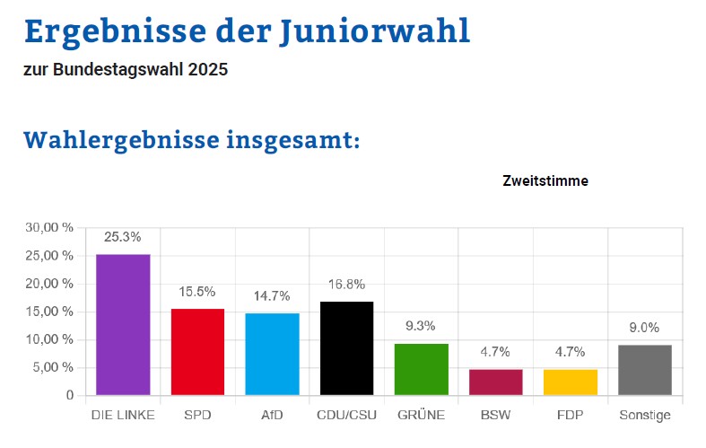 Zweitstimmenergebnis Bundesweit 2025 BundesergebnisJuniorwahl